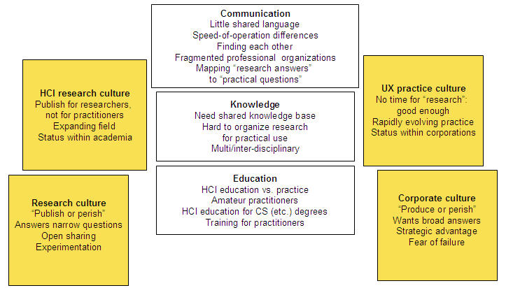 Research, HCI culture on left. Corporate, practice culture on right. Bridges: Education, Knowledge-sharing, Communication.